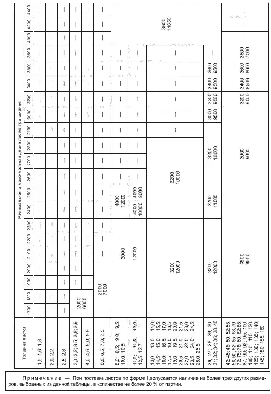 ГОСТ 19903-2015 Таблица a1