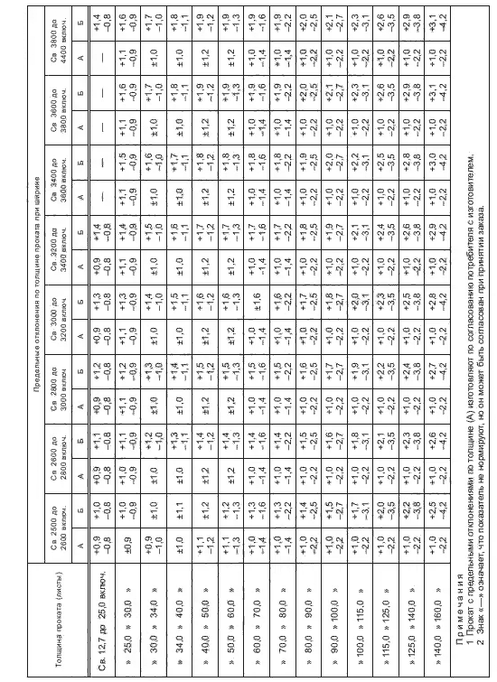ГОСТ 19903-2015 Таблица 4