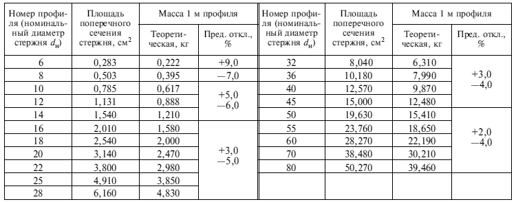 арматура гост 5781 82 а3