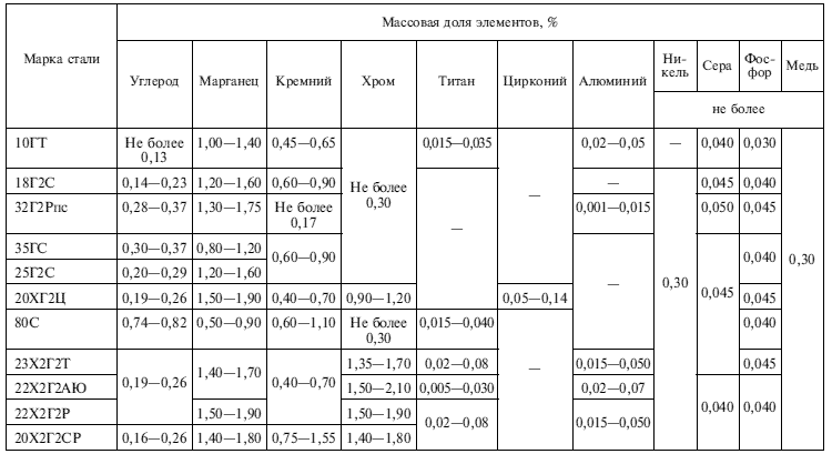 GOST 5781 82 PDF