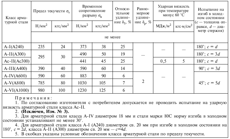 арматура гост 5781 82 а3