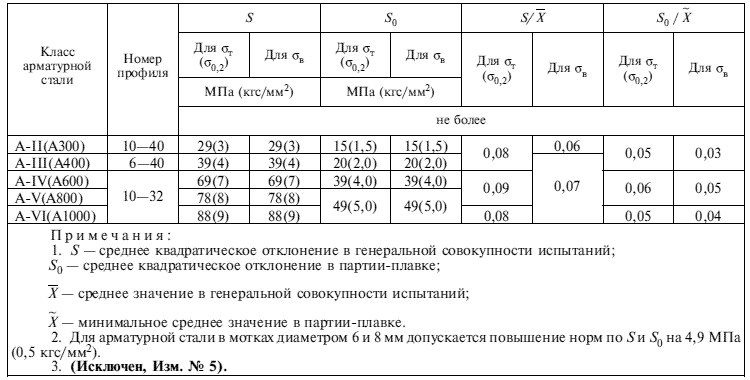 ГОСТ 5781-82 Сталь Горячекатаная Для Армирования Железобетонных.