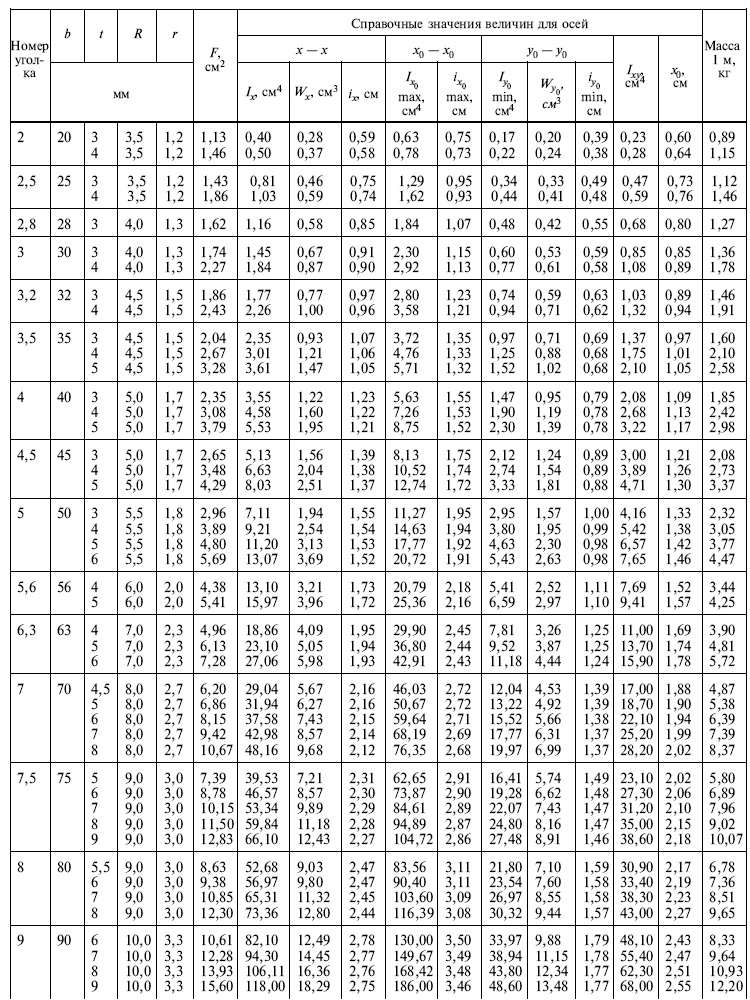 гост 8509 93 уголки равнополочные