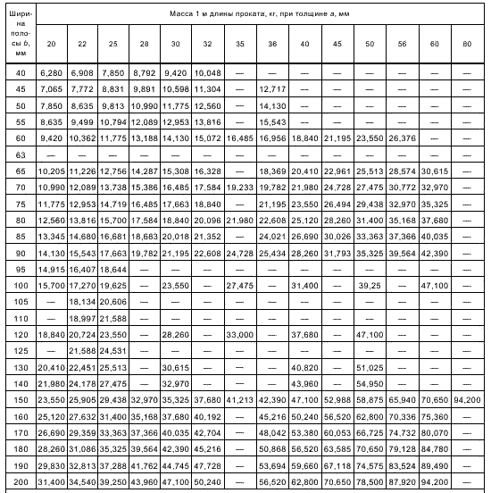 ГОСТ 103-2006 таблица 1\4