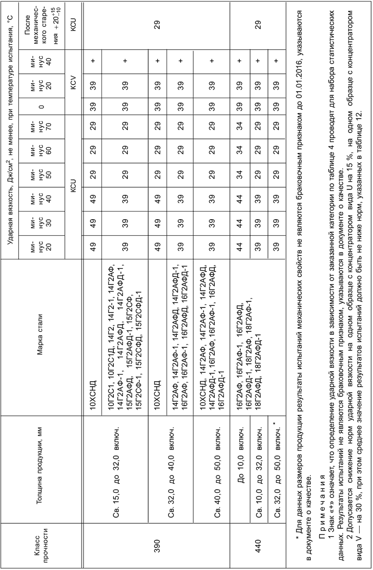 ГОСТ 19281-2014 Таблица 12 - Ударная вязкость толстолистового и широкополосного универсального проката и гнутых профилей