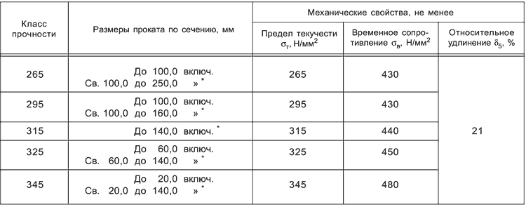 ГОСТ 19281-2014 Таблица 2 Таблица 2 - Механические свойства