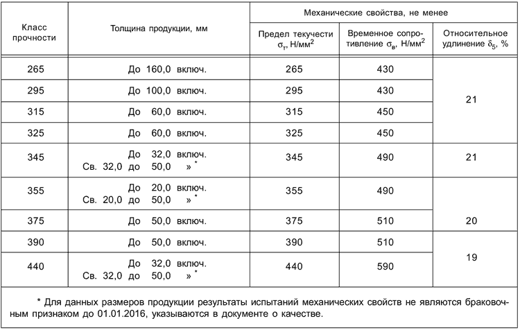 ГОСТ 19281-2014 Таблица 3 - Механические свойства при испытании на растяжение