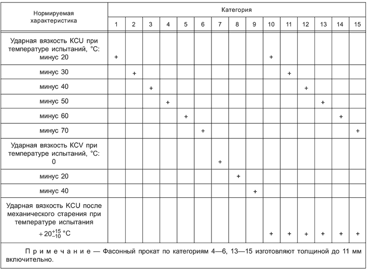 ГОСТ 19281-2014 Таблица 4 испытание на изгиб