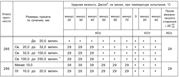 ГОСТ 19281-2014 Таблица 5 - Ударная вязкость