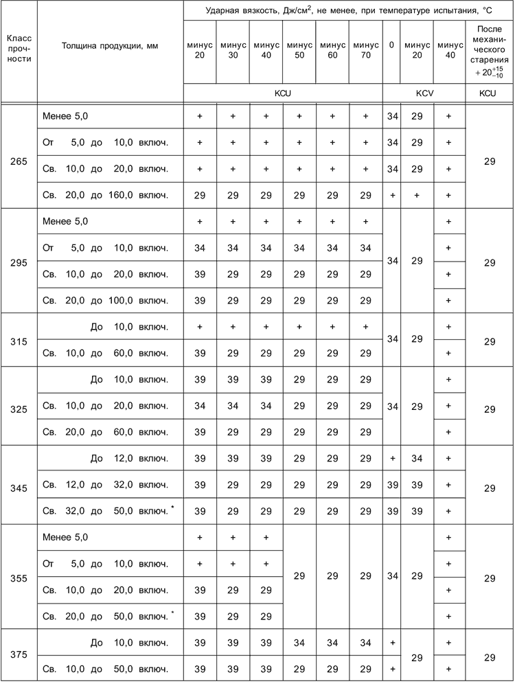 ГОСТ 19281-2014 Таблица 6 - Ударная вязкость
