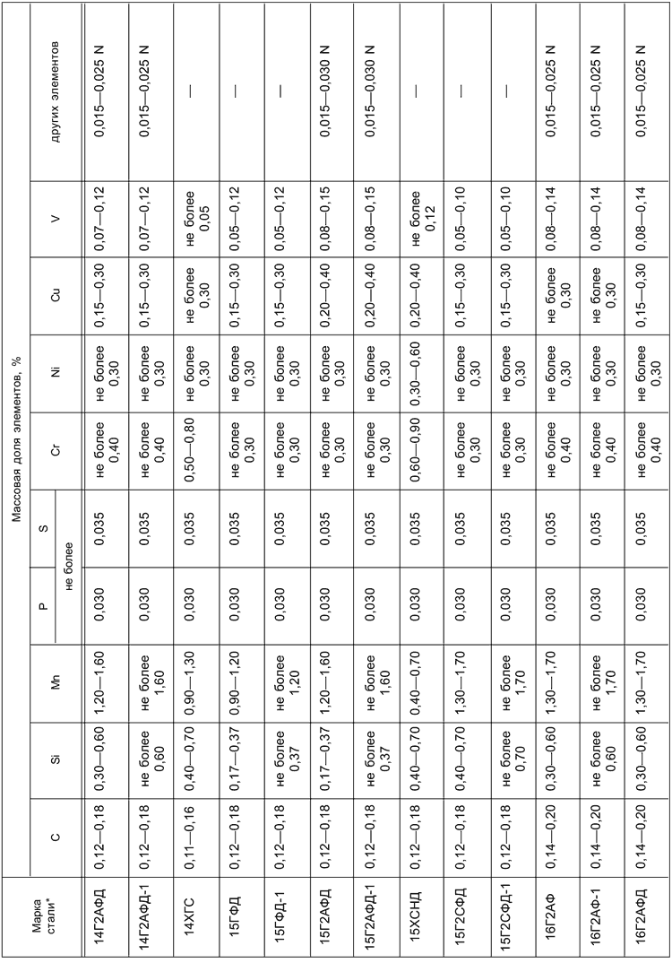 ГОСТ 19281-2014 Таблица 7 - Химический состав стали по анализу ковшевой пробы