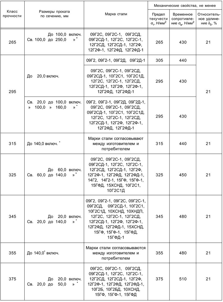 ГОСТ 19281-2014 Таблица 9 - Механические свойства при испытании на растяжение сортового и фасонного проката 