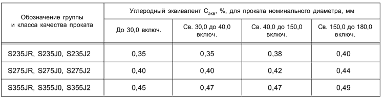 ГОСТ 19281-2014 Таблица Б.2 - Углеродный эквивалент