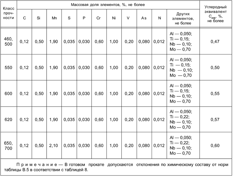 ГОСТ 19281-2014 Таблица Б.5 - Химический состав стали и углеродный эквивалент