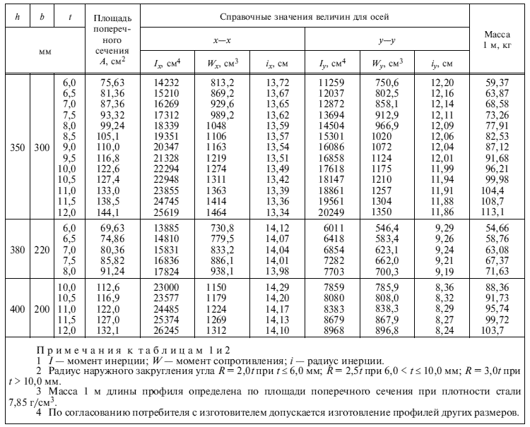 ГОСТ 30245-2003 окончательная таблица веса прямоугольной трубы