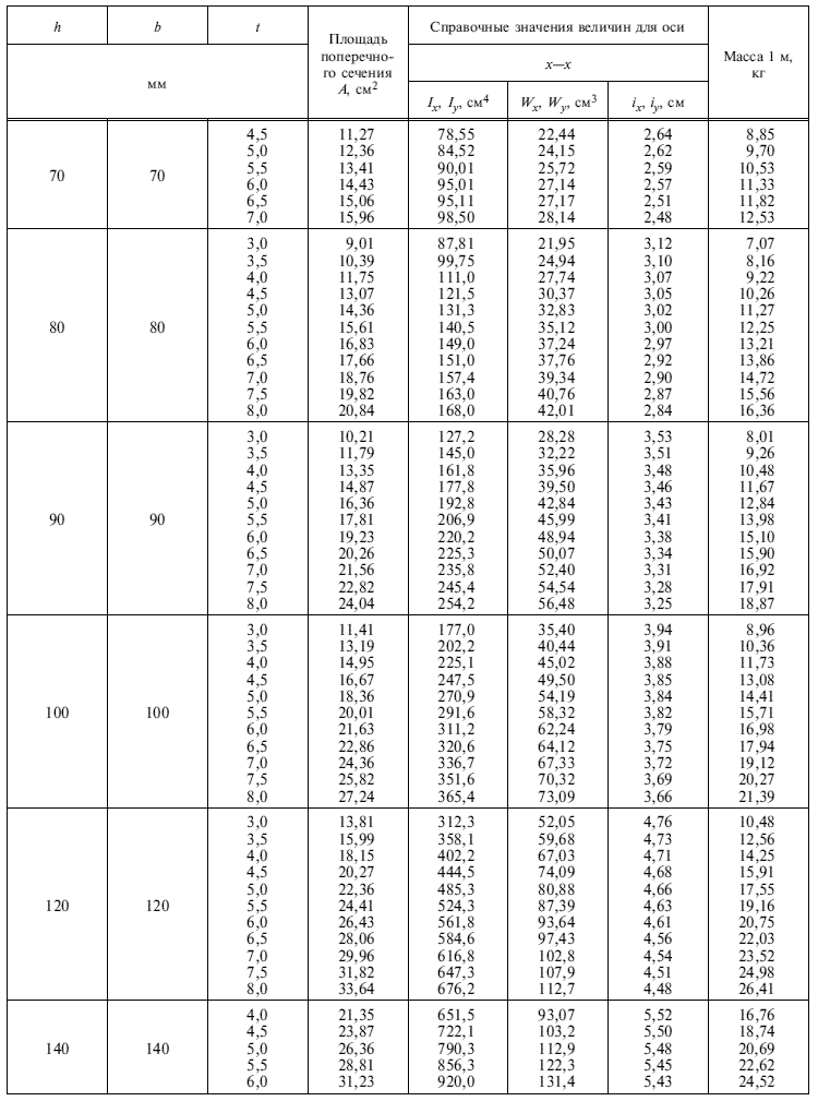 ГОСТ 30245-2003 Таблица весов и значений