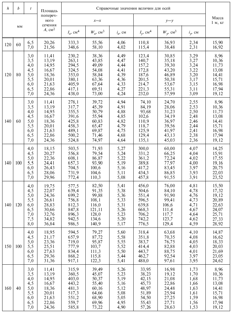 ГОСТ 30245-2003 вес профиля указан в таблице