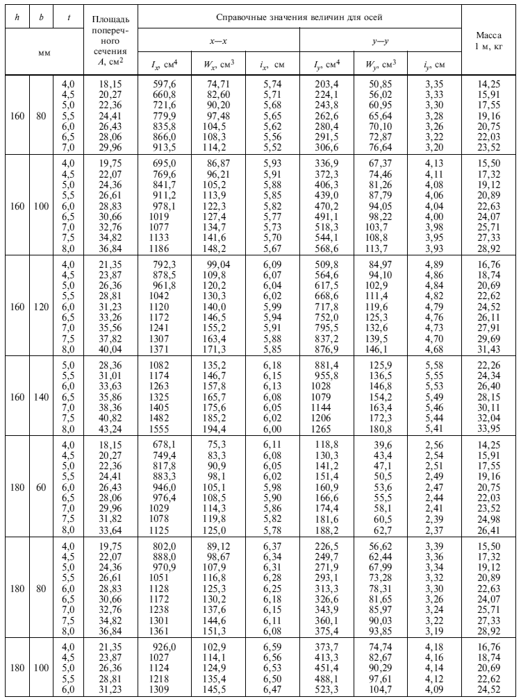ГОСТ 30245-2003 вес профильной трубы