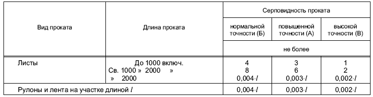 ГОСТ Р 52246-2004 Таблица 6