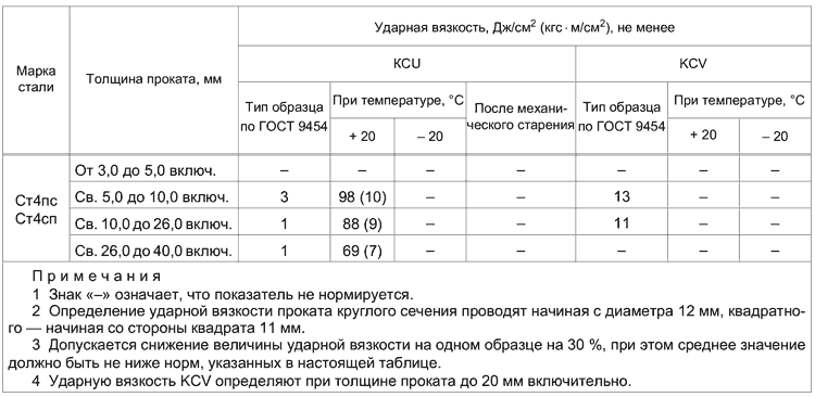 ГОСТ 535-2005 Таблица 3