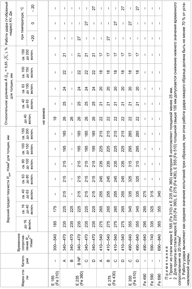 ГОСТ 535-2005 Таблица б1
