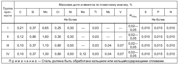ГОСТ Р 54864-2011 Таблица 6
