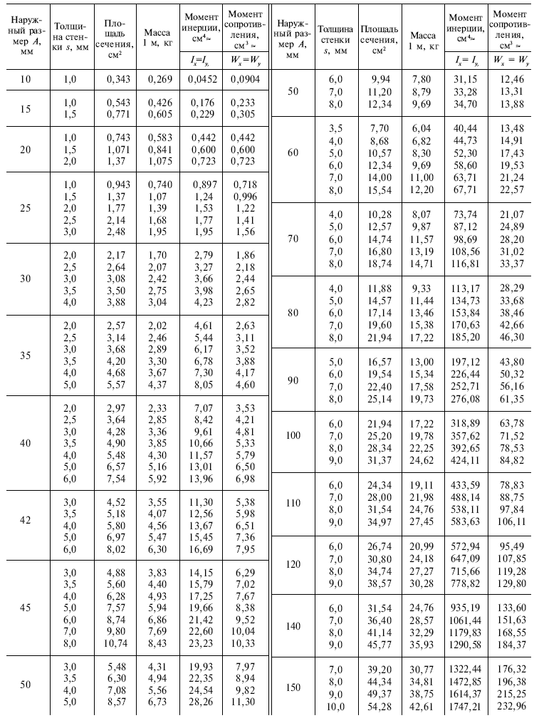 ГОСТ 8639-82-91 Таблица 1_1