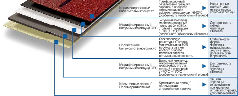 Гибкая черепица с базальтовым покрытием